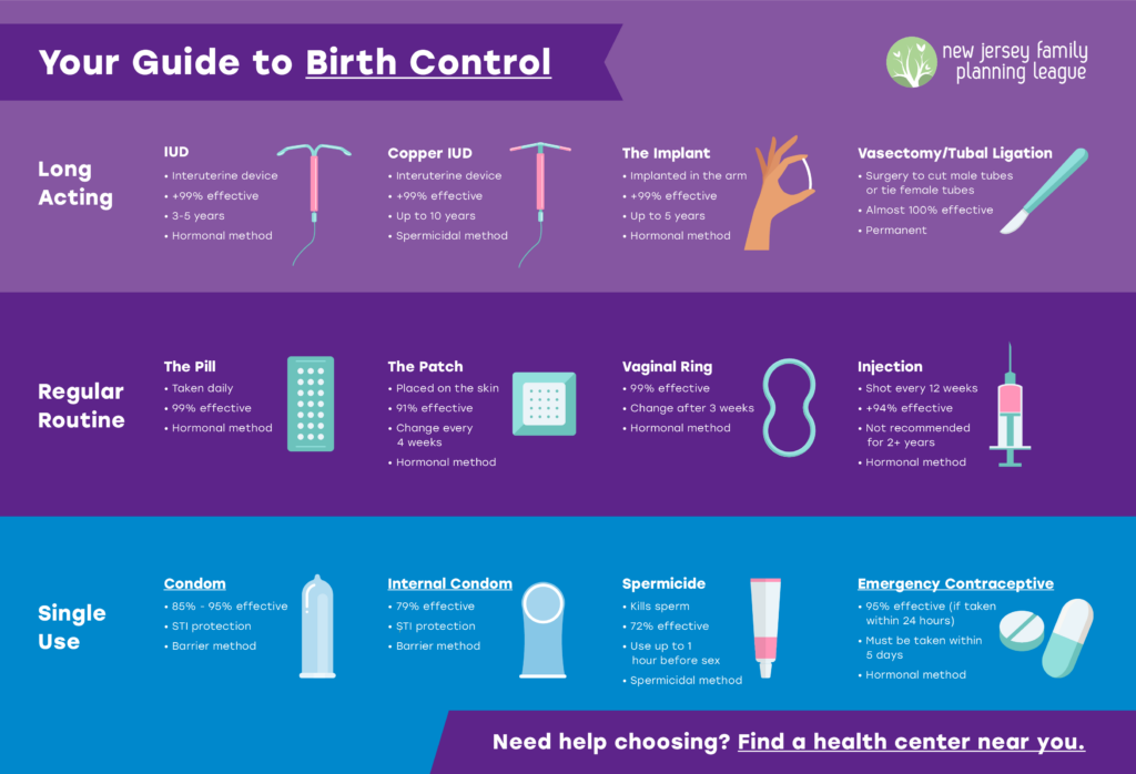 a guide to birth control
