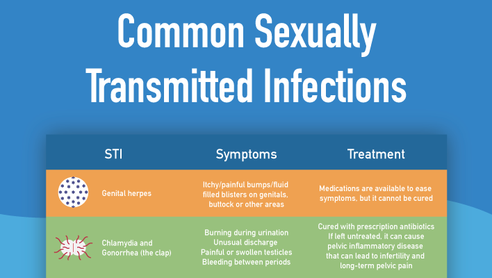 common sexually transmitted infections